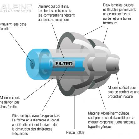 BIOTONE Bouchons d'oreille pour l'avion ALPINE FLYFIT