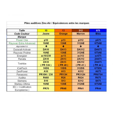 Duracell 312AC Pile pour appareil auditif ZA 312 zinc-air 160 mAh 1.45 V 6  pc(s) - Conrad Electronic France