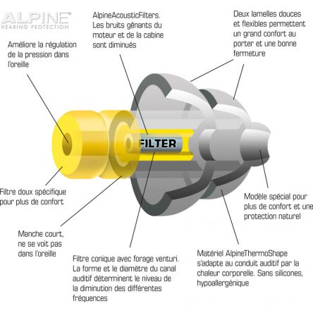 Bouchons d'oreille de vol réutilisables en silicone pour la protection  auditive Airana, suppression du bruit